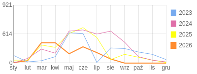 Wykres roczny blog rowerowy turdus23.bikestats.pl